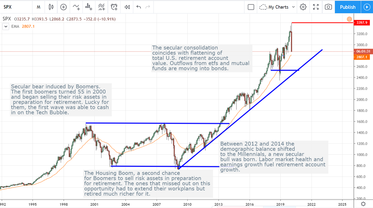 How Deep Can This Correction Go